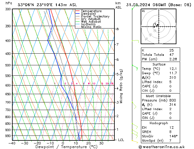 Model temps GFS pt. 31.05.2024 06 UTC