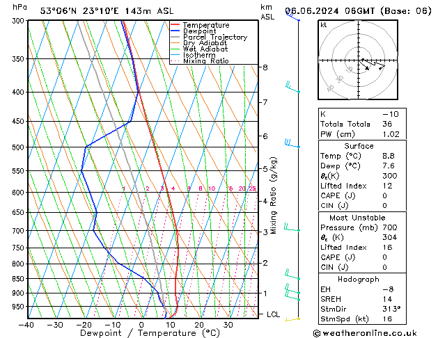 Model temps GFS czw. 06.06.2024 06 UTC