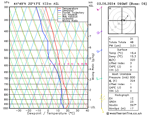 Model temps GFS Pzt 03.06.2024 06 UTC