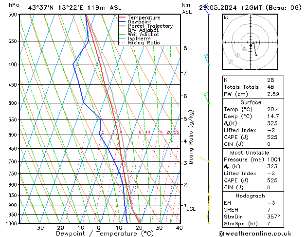 Modell Radiosonden GFS Mi 29.05.2024 12 UTC