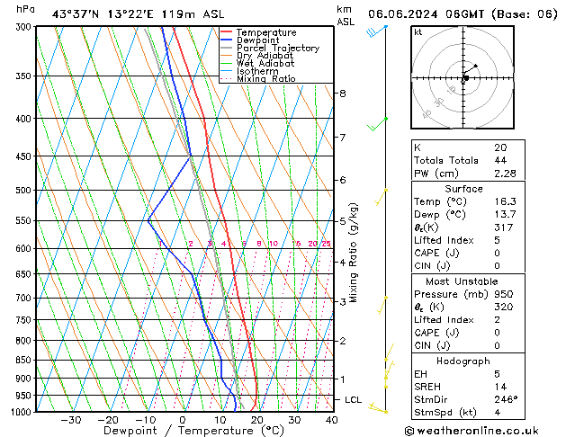 Model temps GFS czw. 06.06.2024 06 UTC