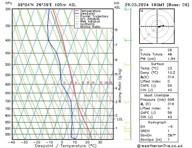 Modell Radiosonden GFS Mi 29.05.2024 18 UTC