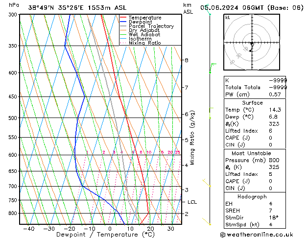 Model temps GFS Çar 05.06.2024 06 UTC