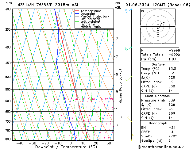 Model temps GFS Cts 01.06.2024 12 UTC