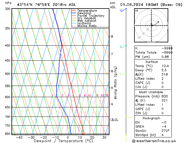 Model temps GFS sam 01.06.2024 18 UTC