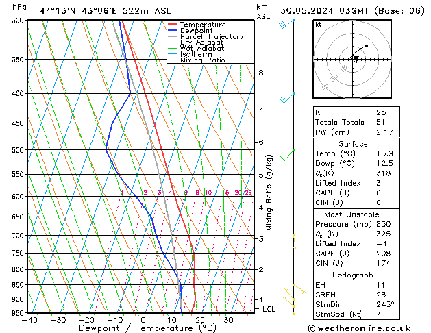 Modell Radiosonden GFS Do 30.05.2024 03 UTC