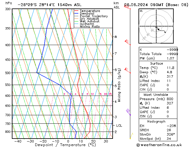 Modell Radiosonden GFS Do 06.06.2024 06 UTC