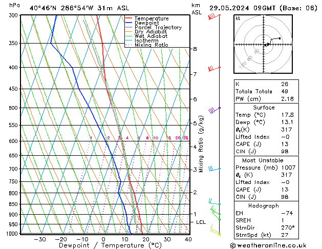 Modell Radiosonden GFS Mi 29.05.2024 09 UTC