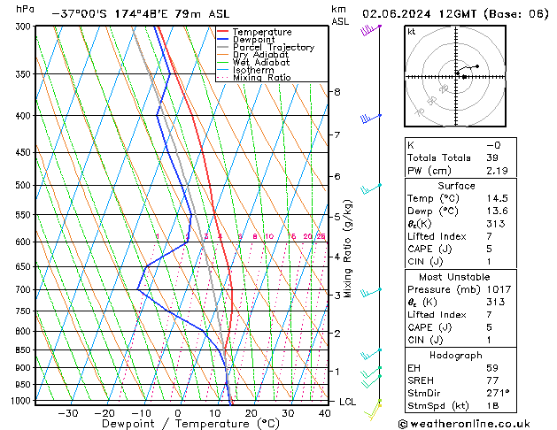 Model temps GFS Su 02.06.2024 12 UTC