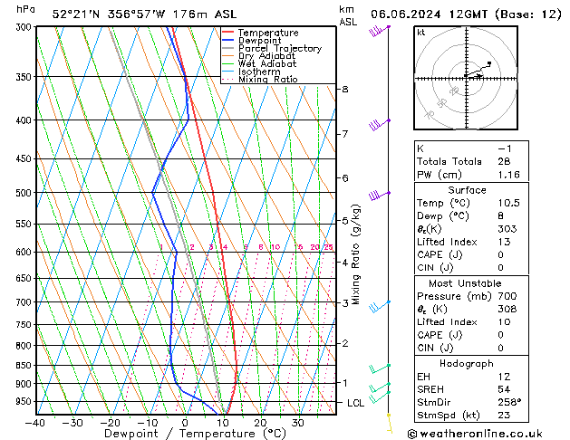 Modell Radiosonden GFS Do 06.06.2024 12 UTC