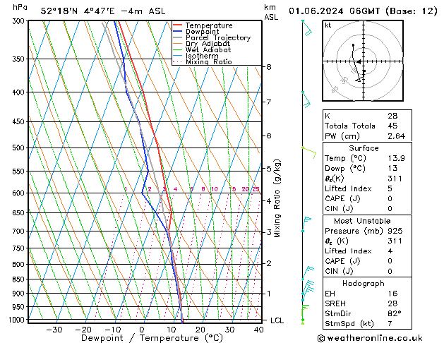 Model temps GFS za 01.06.2024 06 UTC