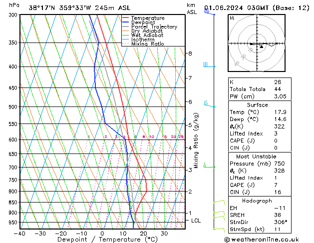 Model temps GFS sáb 01.06.2024 03 UTC