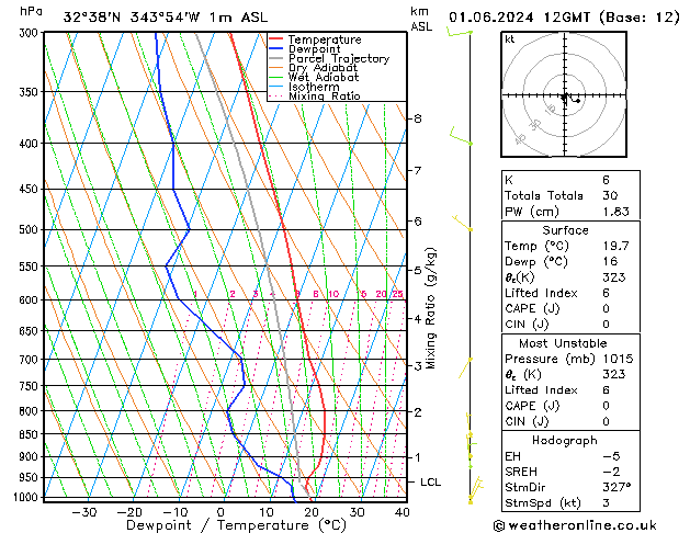 Model temps GFS Sáb 01.06.2024 12 UTC