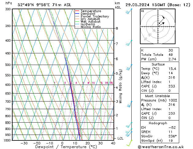 Modell Radiosonden GFS Mi 29.05.2024 15 UTC