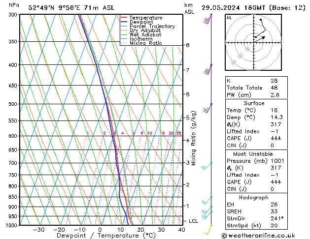 Modell Radiosonden GFS Mi 29.05.2024 18 UTC