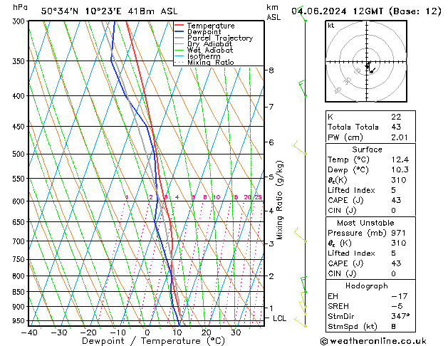 Modell Radiosonden GFS Di 04.06.2024 12 UTC