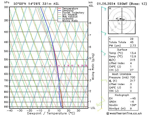 Model temps GFS So 01.06.2024 03 UTC