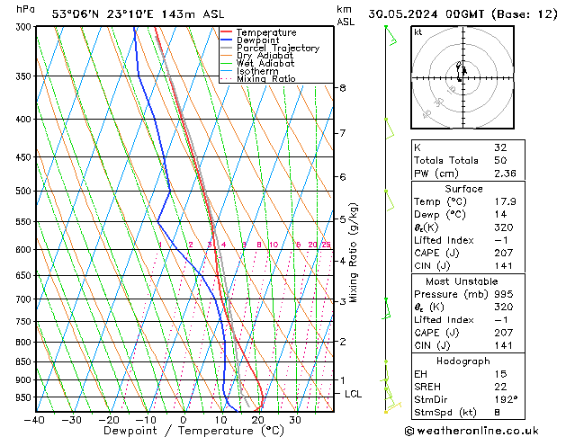 Modell Radiosonden GFS Do 30.05.2024 00 UTC