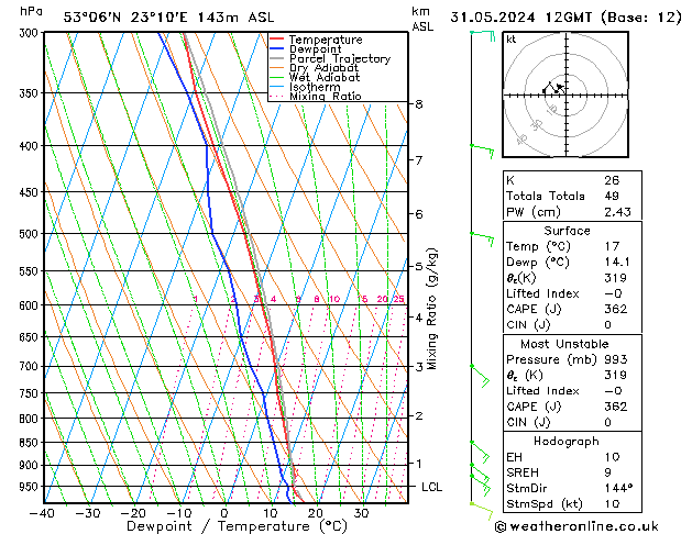 Model temps GFS vr 31.05.2024 12 UTC