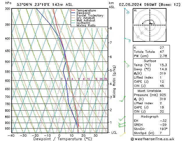 Model temps GFS nie. 02.06.2024 06 UTC