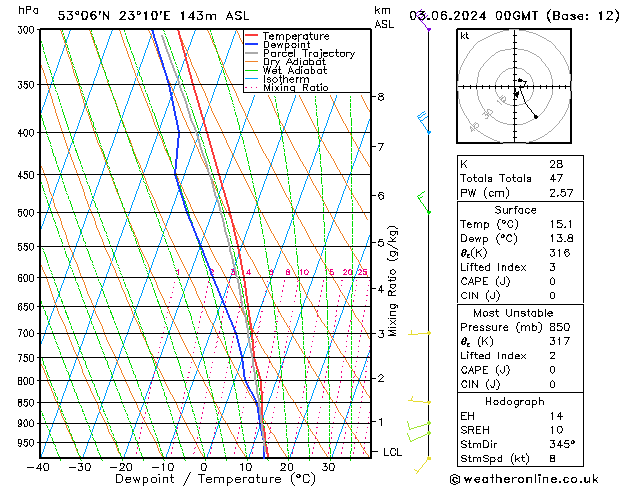 Model temps GFS pon. 03.06.2024 00 UTC