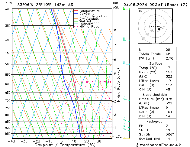 Model temps GFS wto. 04.06.2024 00 UTC