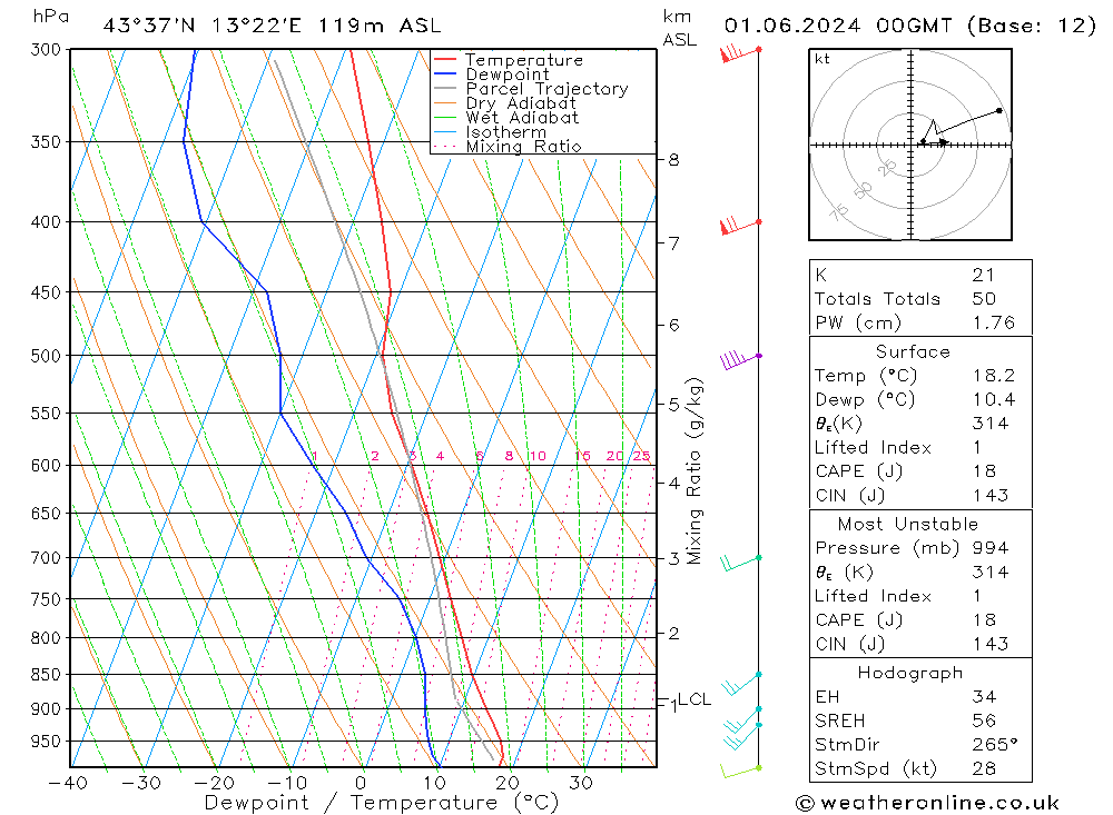 Model temps GFS Sa 01.06.2024 00 UTC