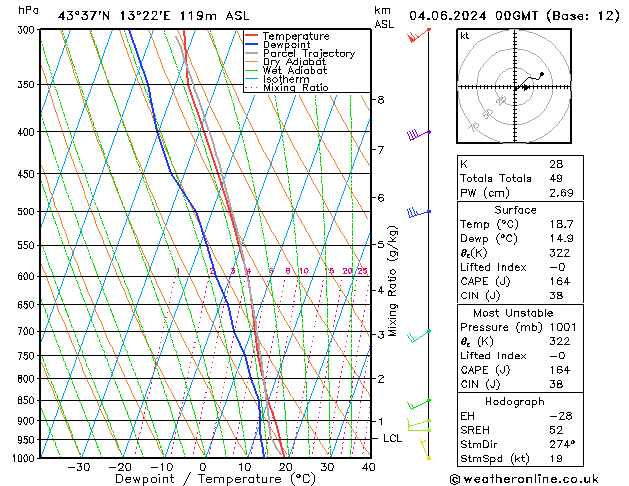 Model temps GFS mar 04.06.2024 00 UTC