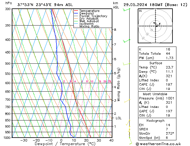 Modell Radiosonden GFS Mi 29.05.2024 18 UTC