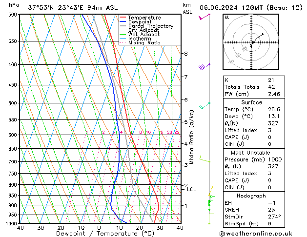 Modell Radiosonden GFS Do 06.06.2024 12 UTC