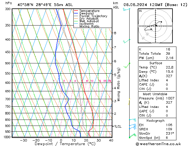 Modell Radiosonden GFS Do 06.06.2024 12 UTC