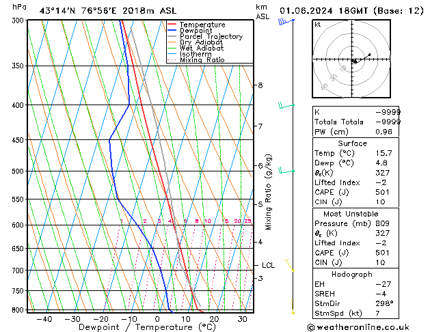 Model temps GFS Cts 01.06.2024 18 UTC