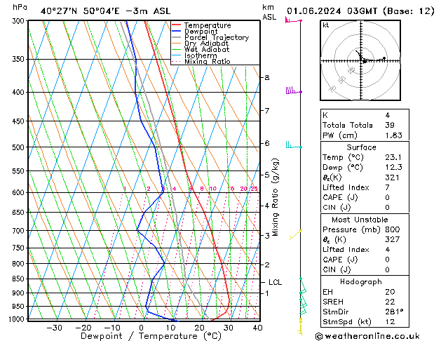 Model temps GFS сб 01.06.2024 03 UTC