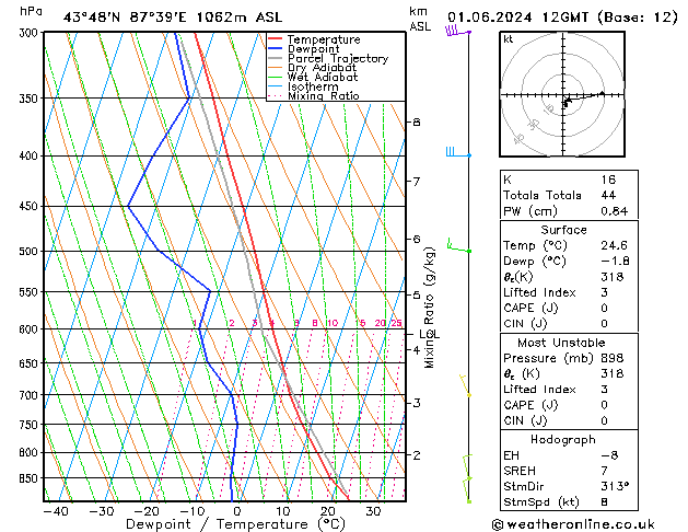 Model temps GFS сб 01.06.2024 12 UTC