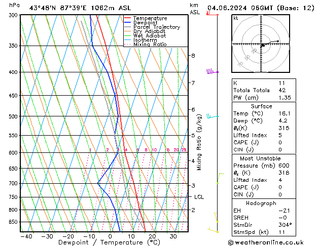 Model temps GFS wto. 04.06.2024 06 UTC