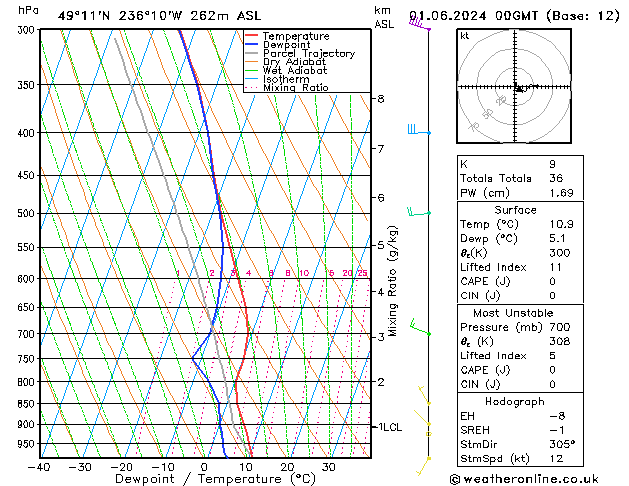 Model temps GFS so. 01.06.2024 00 UTC