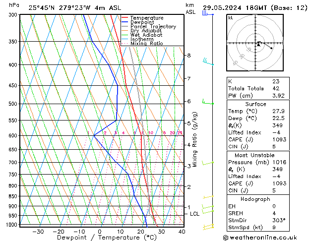 Model temps GFS mié 29.05.2024 18 UTC