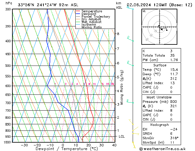 Modell Radiosonden GFS So 02.06.2024 12 UTC