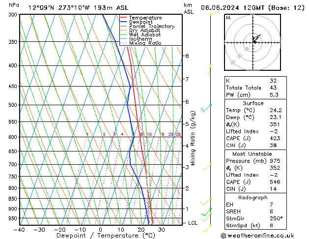 Model temps GFS Čt 06.06.2024 12 UTC