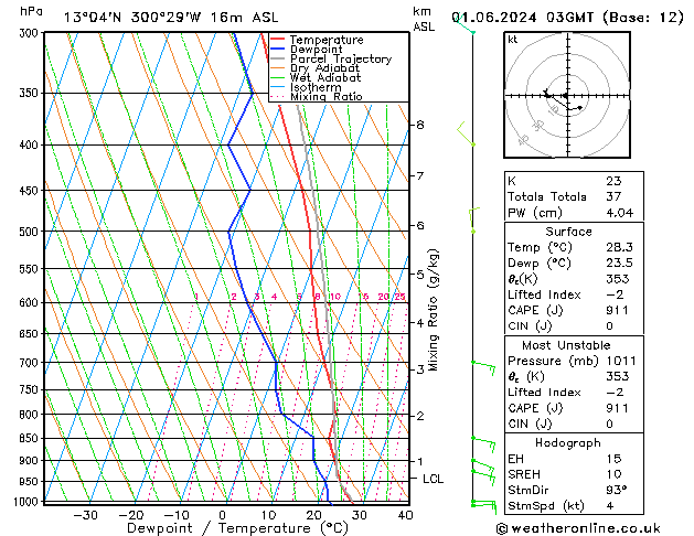 Model temps GFS  01.06.2024 03 UTC