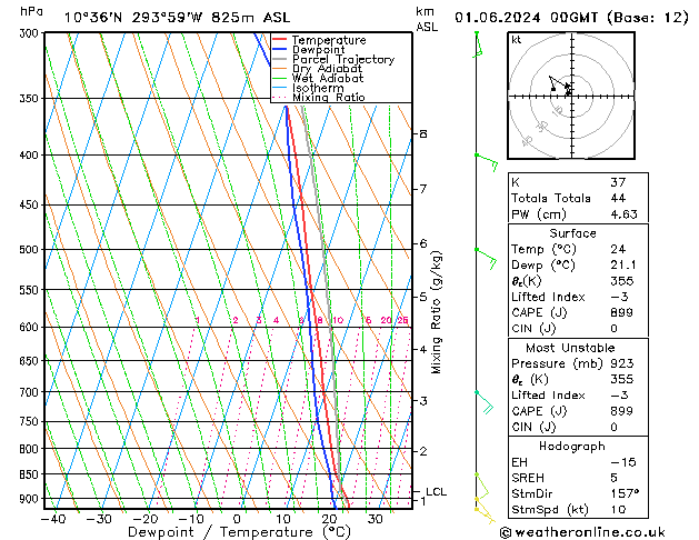 Model temps GFS so. 01.06.2024 00 UTC