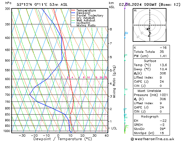 Modell Radiosonden GFS So 02.06.2024 00 UTC