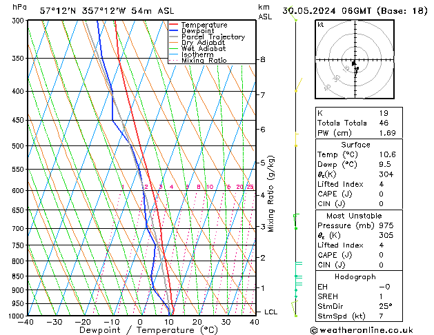 Modell Radiosonden GFS Do 30.05.2024 06 UTC