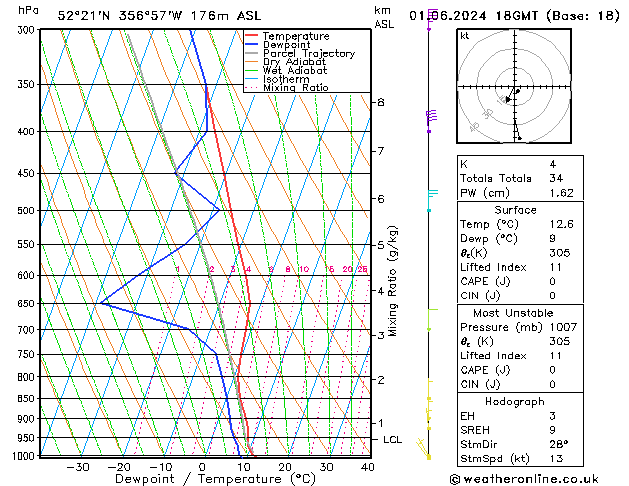 Modell Radiosonden GFS Sa 01.06.2024 18 UTC