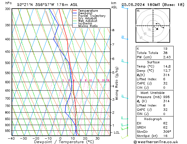 Modell Radiosonden GFS Mi 05.06.2024 18 UTC