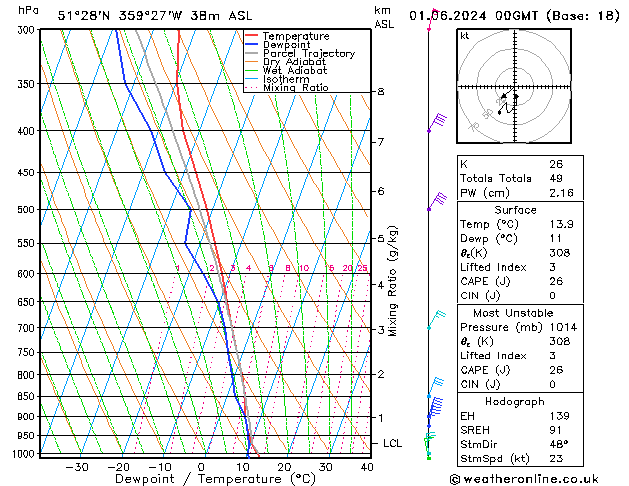 Modell Radiosonden GFS Sa 01.06.2024 00 UTC