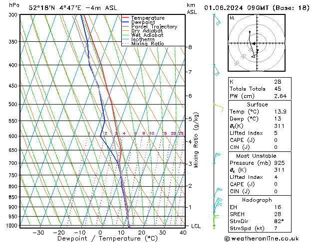 Model temps GFS za 01.06.2024 09 UTC