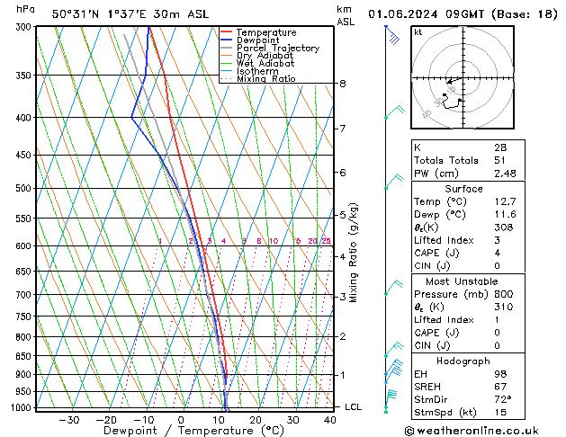 Model temps GFS sam 01.06.2024 09 UTC