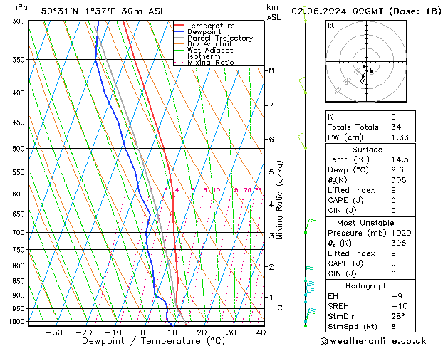 Modell Radiosonden GFS So 02.06.2024 00 UTC