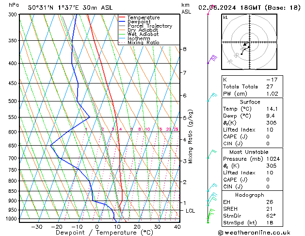 Model temps GFS dim 02.06.2024 18 UTC